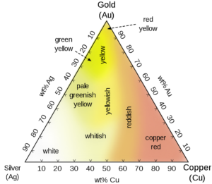 colour of different purity gold